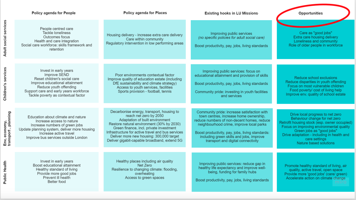 Table showing levelling up opportunities across people & place agendas