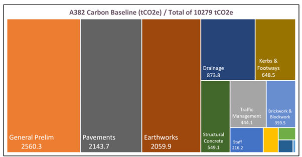 A382 carbon baseline Live Labs 2